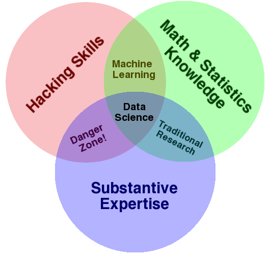 Data Science Venn diagram: http://drewconway.com/zia/2013/3/26/the-data-science-venn-diagram